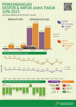 East Java Province Exports In June 2023 Amounted To USD 1.52 Billion Or Decreased By 19.37 Percent, While Imports Were USD 2.19 Billion Or Decreased By 14.39 Percent.