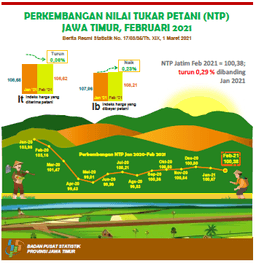 Nilai Tukar Petani (NTP) Jawa Timur Bulan Februari 2021 Turun 0,29 Persen.