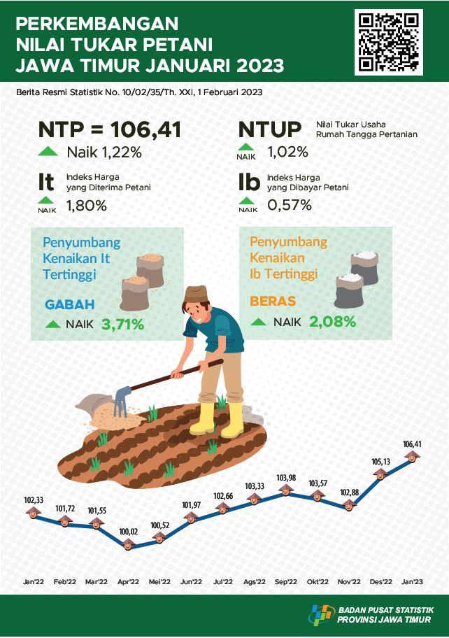 Nilai Tukar Petani (NTP) Jawa Timur bulan Januari 2023 naik 1,22 persen