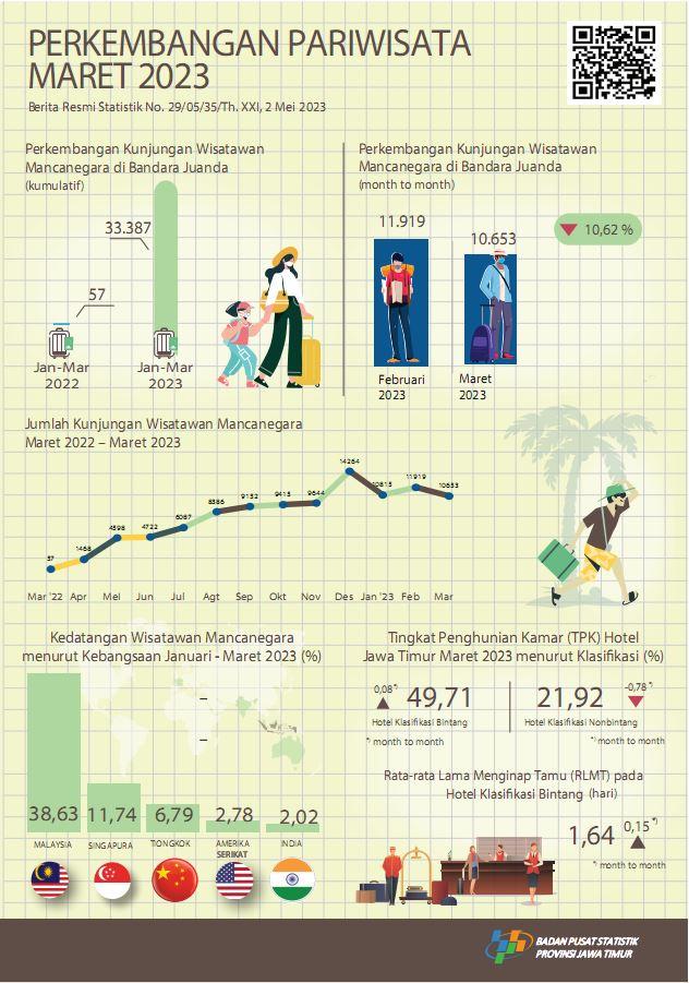 Selama bulan Maret 2023 terdapat 10.653 kunjungan wisman ke Jawa  Timur melalui pintu masuk Juanda