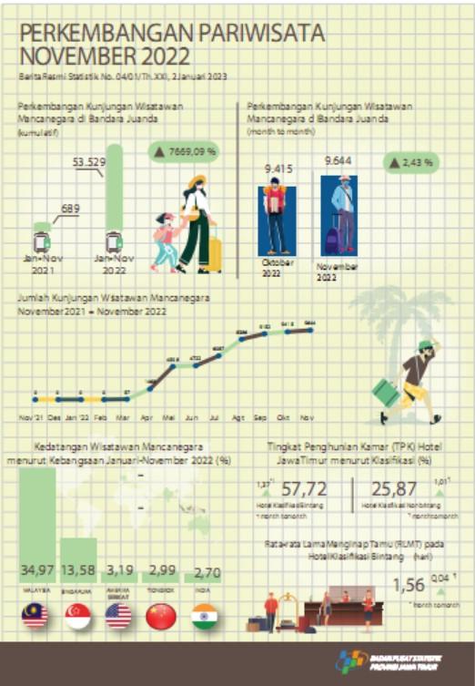 Selama bulan November 2022 terdapat 9.644 kunjungan wisman ke Jawa  Timur melalui pintu masuk Juanda