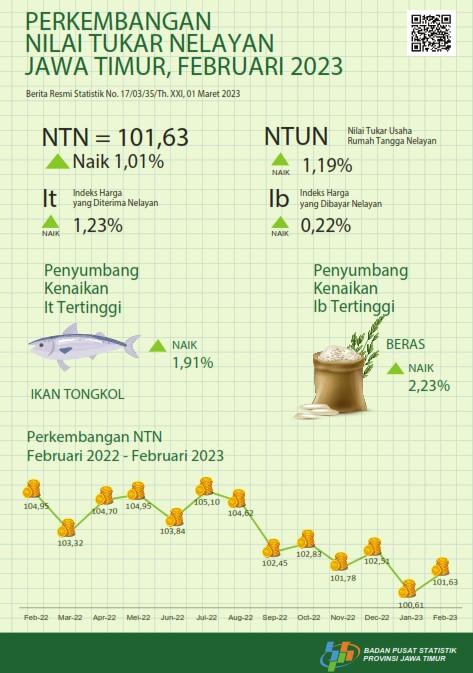 Nilai Tukar Nelayan (NTN) Februari 2023 sebesar 101,63 atau naik 1,01 persen