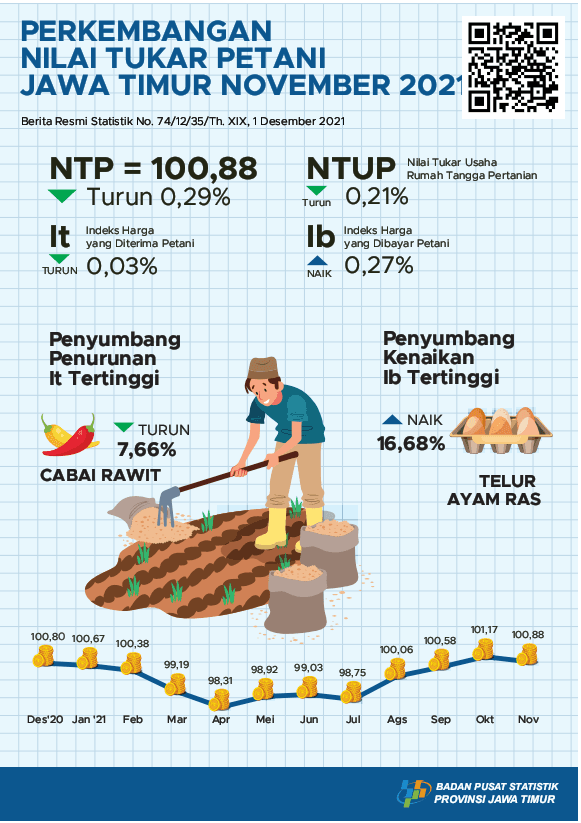 East Java Farmer's Exchange Rate (NTP) in November 2021 decreased by 0.29 percent