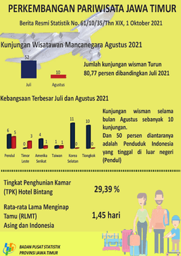 Jumlah Kunjungan Wisman Ke Jawa Timur Melalui Pintu Masuk Juanda Bulan Agustus 2021 Turun Sebesar 80,77 Persen.