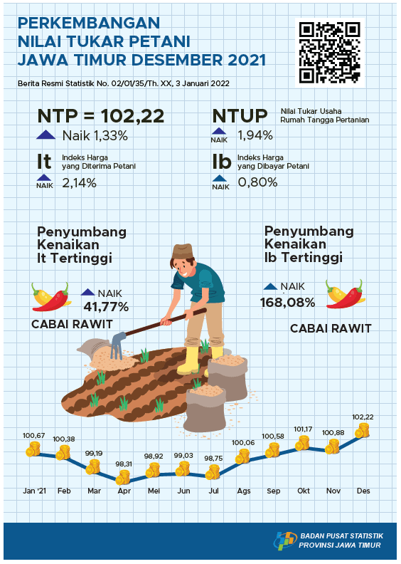 Nilai Tukar Petani (NTP) Jawa Timur bulan Desember 2021 naik 1,33 persen