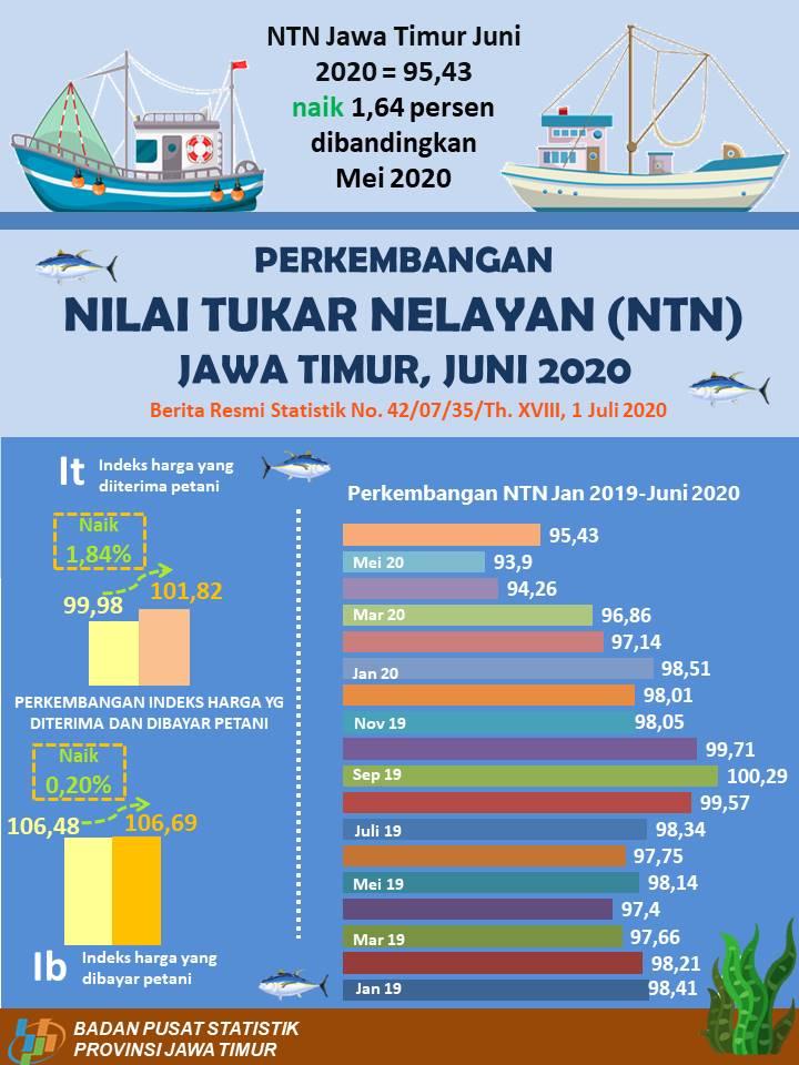 The East Java Fishermen Exchange Rate (NTN) in June 2020 increased by 1.64 percent