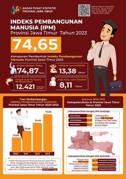 Indeks Pembangunan Manusia (IPM) Jawa Timur Tahun 2023 Mencapai 74,65