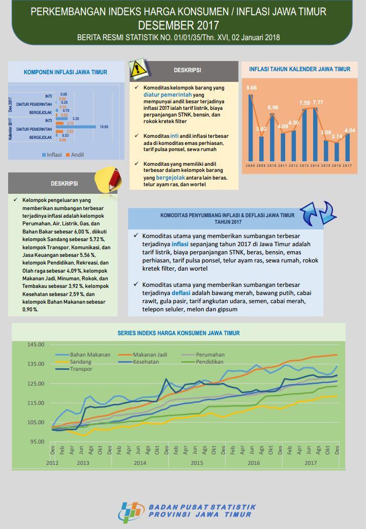 Infografis Perkembangan Indeks Harga Konsumen/Inflasi Jawa Timur Desember 2017