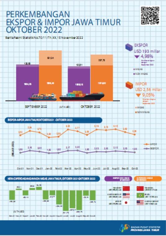 Ekspor Provinsi Jawa Timur Oktober 2022 sebesar USD 1,93 Miliar atau turun 4,98 persen. Sedangkan Impor Oktober 2022 sebesar USD 2,56 Miliar atau turun 9,05 persen.