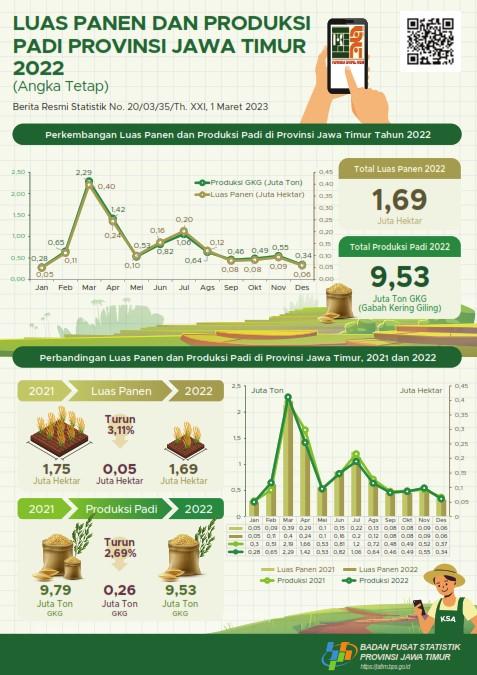 In 2022, the rice harvest area will reach around 1.69 million hectares with production of 9.53 million tonnes of GKG. If converted into rice, rice production in 2022 will reach 5.50 million tons.