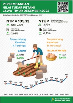 The East Java Farmer Exchange Rate (NTP) For December 2022 Rose 2.18 Percent