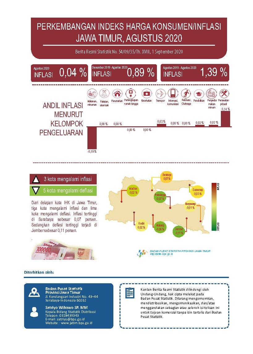 Agustus 2020 Jawa Timur Inflasi 0,04 persen