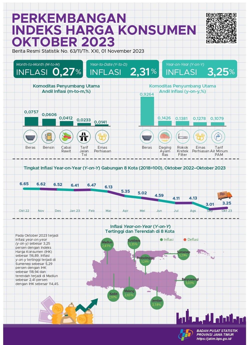 Inflasi Month to Month (m-to-m) gabungan delapan kota Jawa Timur Oktober 2023 sebesar 0,27 persen