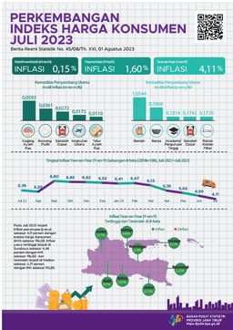 Combined Month To Month (M-To-M) Inflation For Eight East Java Cities In July 2023 Of 0.15 Percent