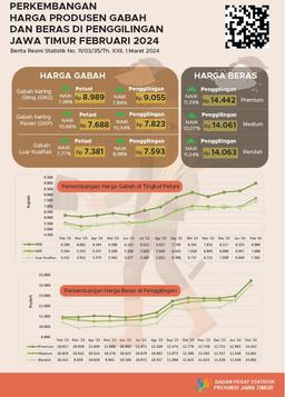 The Farmer Exchange Rate (NTP) For East Java Province In February 2024 Is 119.85 Or Up 3.45 Percent