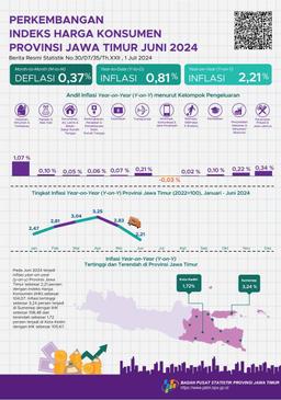 Juni 2024 Inflasi Year On Year (Y-On-Y) Provinsi Jawa Timur Sebesar 2,21 Persen. Inflasi Tertinggi Terjadi Di Sumenep Sebesar 3,24 Persen.