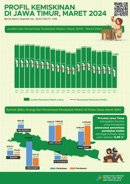 Percentage Of Poor Population In March 2024 Dropped To 9.79 Percent