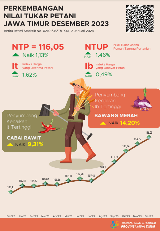 Nilai Tukar Petani (NTP) Provinsi Jawa Timur bulan Desember 2023 sebesar 116,05 atau naik 1,13 persen