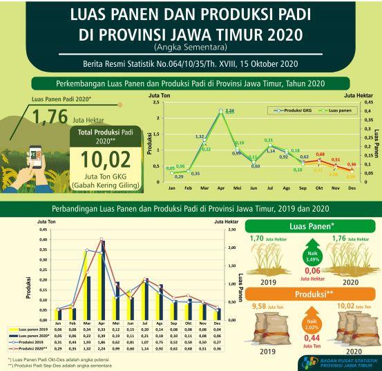 East Java Province's rice harvest area in 2020 is estimated at 1.76 million hectares with a production of 10.02 million tons of GKG