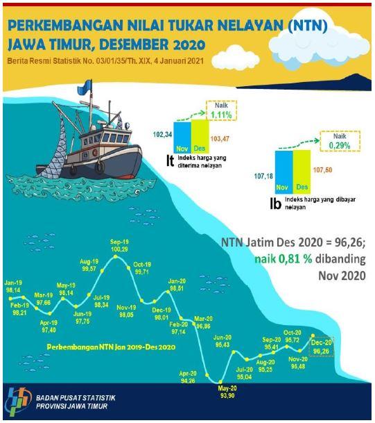 The East Java Fishermen Exchange Rate (NTN) in December 2020 increased by 0.81 percent