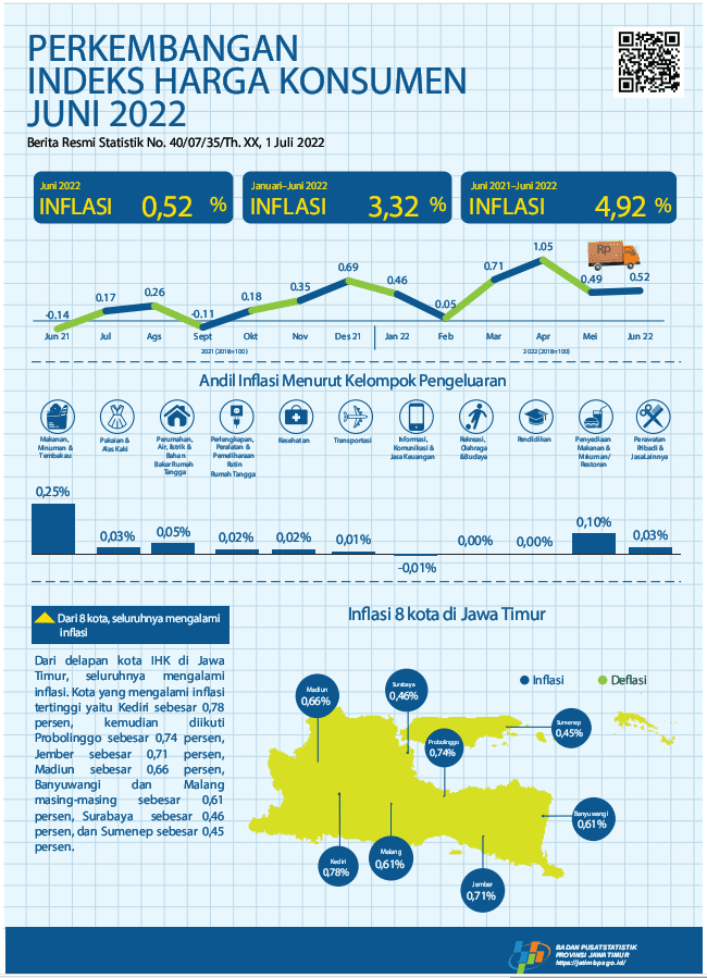 June 2022 East Java Inflation of 0.52 percent