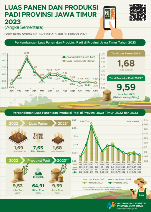 In 2023, Rice Production of Jawa Timur Province around 9.59 million tons of milled dry grain (GKG)