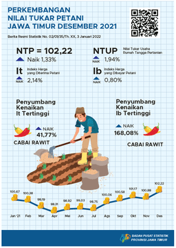 Nilai Tukar Petani (NTP) Jawa Timur Bulan Desember 2021 Naik 1,33 Persen