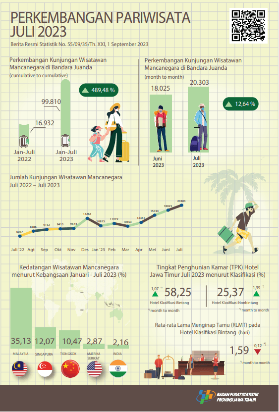 Visits of foreign tourists to East Java through the Juanda entrance during July 2023 there were 20,303 people