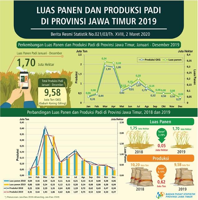 Pada 2019 luas panen padi di Provinsi Jawa Timur diperkirakan sebesar 1,70 juta hektar