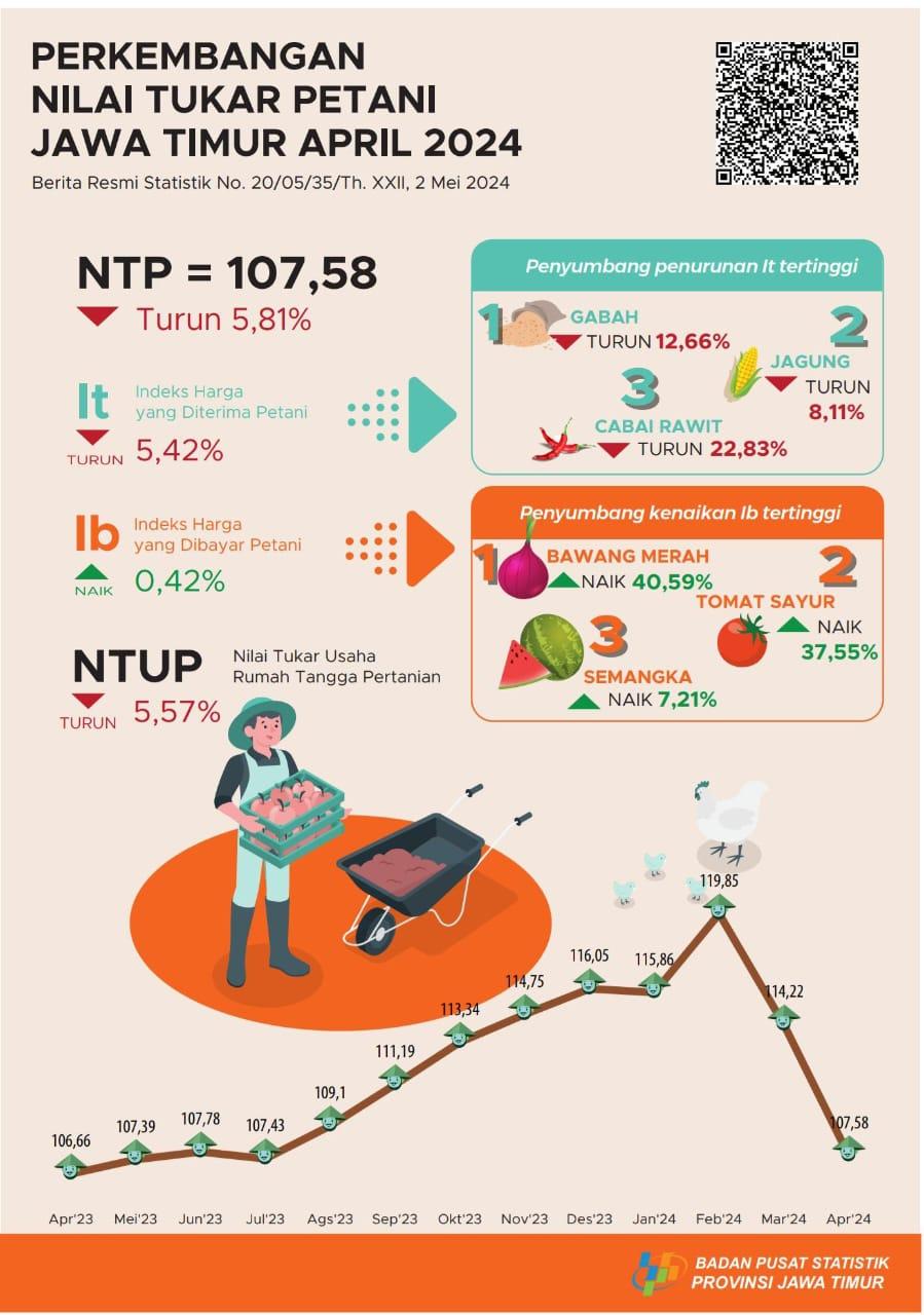 The Farmer Exchange Rate (NTP) for East Java Province in April 2024 is 107.58 or down 5.81 percent, Average Producer Price of Grain at Farmer Level in Jawa Timur Province down 19.20 percent