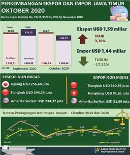 East Java Exports In October 2020 Amounting To USD 1.59 Billion, Or An Increase Of 0.38 Percent East Java Imports In October 2020 Amounted To USD 1.44 Billion, A Decrease Of 17.51 Percent