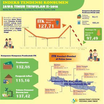 Development of the Jawa Timur Consumer Tendency Index (ITK) Quarter II-2018