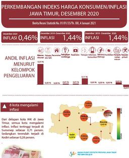 Desember 2020 Jawa Timur Inflasi 0,46 Persen