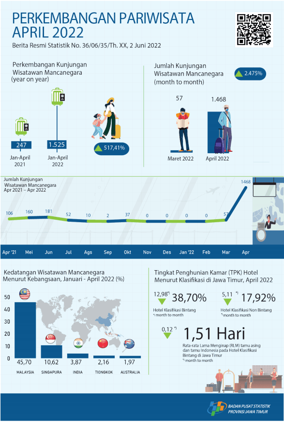 During April 2022 there were 1,468 foreign tourists visiting East Java through the Juanda entrance