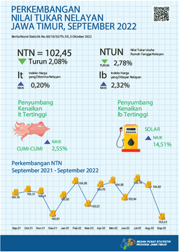 Nilai Tukar Nelayan (NTN) September 2022 Sebesar 102,45 Atau Turun 2,08 Persen