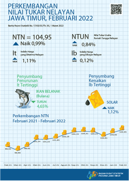 Fishermans Exchange Rate (NTN) In February 2022 Was 104.95 Or An Increase Of 0.99 Percent