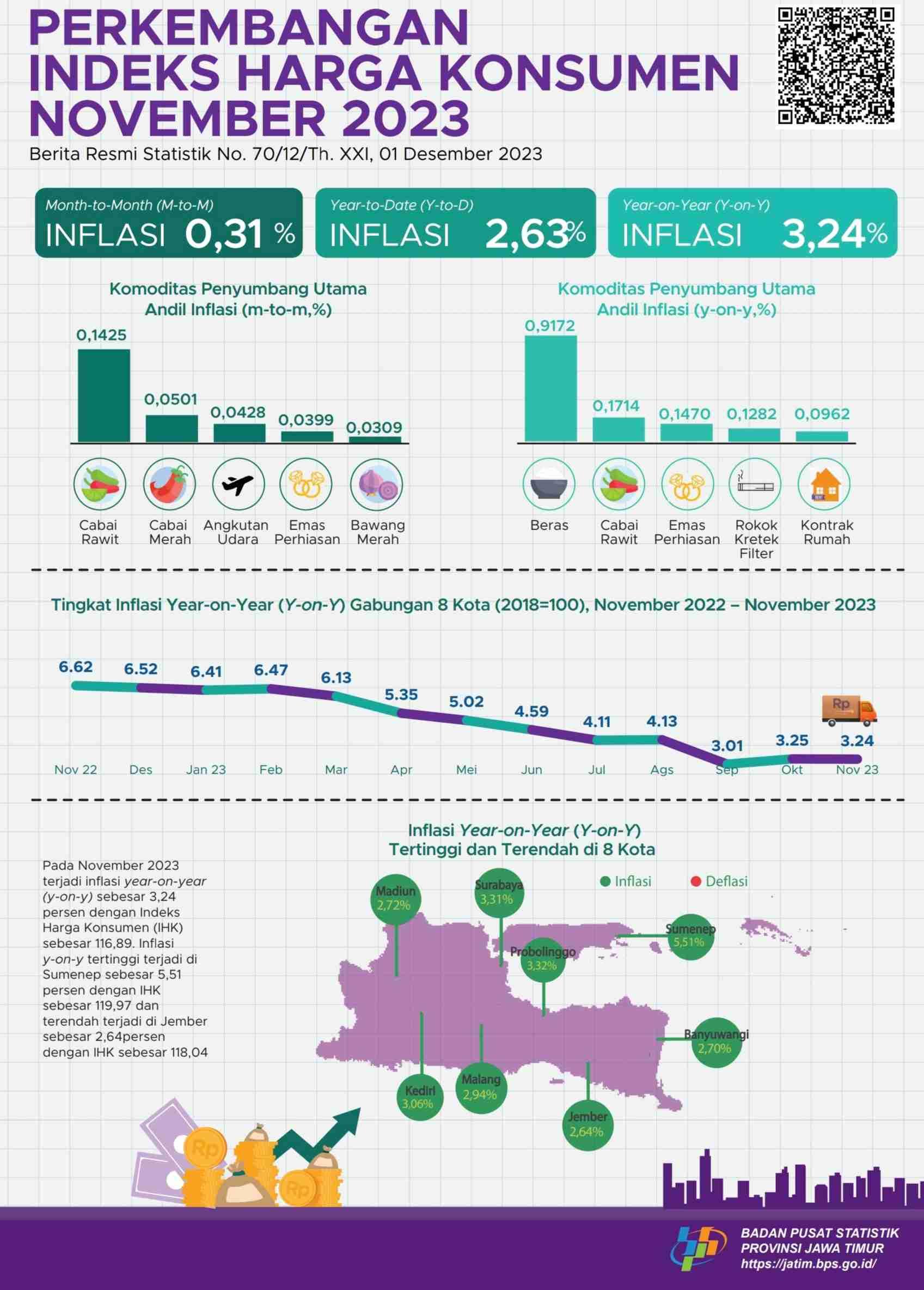 Inflasi Month to Month (m-to-m) gabungan delapan kota Jawa Timur November 2023 sebesar 0,31 persen