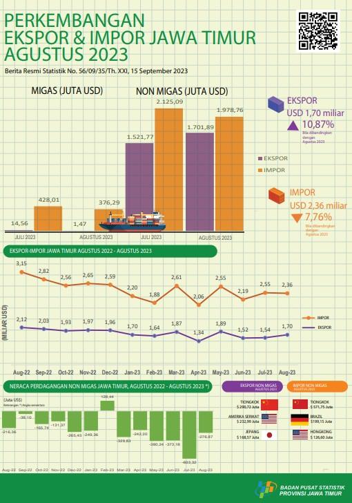 East Java Province's exports in August 2023 amounted to USD 1.70 billion or an increase of 10.87 percent