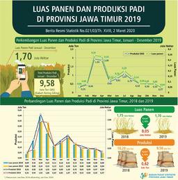 Pada 2019 Luas Panen Padi Di Provinsi Jawa Timur Diperkirakan Sebesar 1,70 Juta Hektar