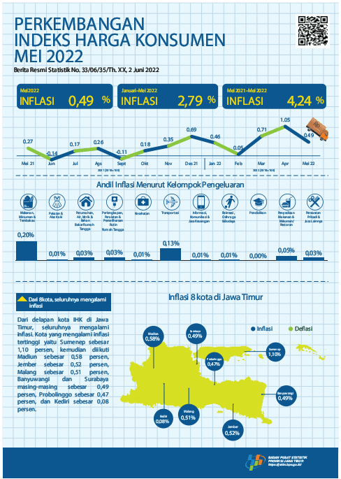 May 2022 East Java Inflation of 0.49 percent