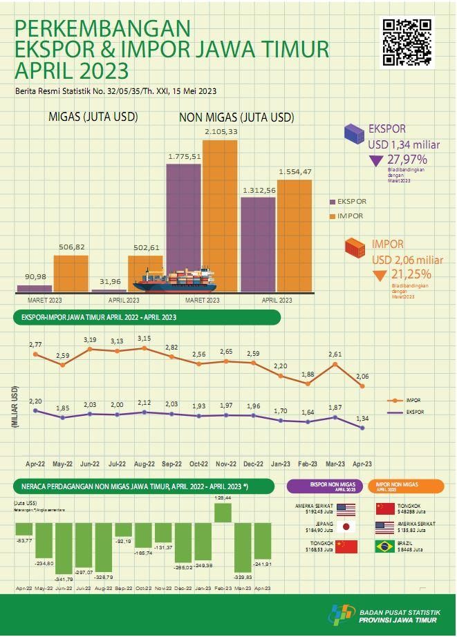 Jawa Timur Province exports in April 2023 amounted to USD 1.34 billion or decreased by 27.97 percent