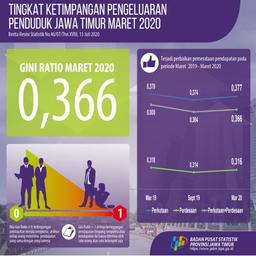 Gini Ratio Jawa Timur Maret 2020 Sebesar 0,366