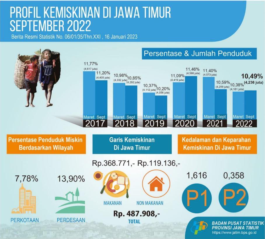 Persentase Penduduk Miskin September 2022  naik menjadi 10,49 persen