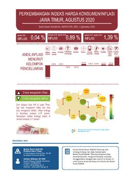 Agustus 2020 Jawa Timur Inflasi 0,04 Persen