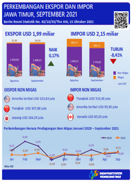 Exports of East Java Province in September 2021 amounted to USD 1.99 billion, an increase of 0.17 percent; Imports of East Java Province in September 2021 amounted to USD 2.15 billion or decreased by 8.41 percent; East Java's trade balance during September 2021 experienced a deficit of USD 160.43 million