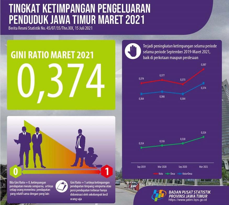 Gini Ratio Jawa Timur Maret 2021 sebesar 0,374