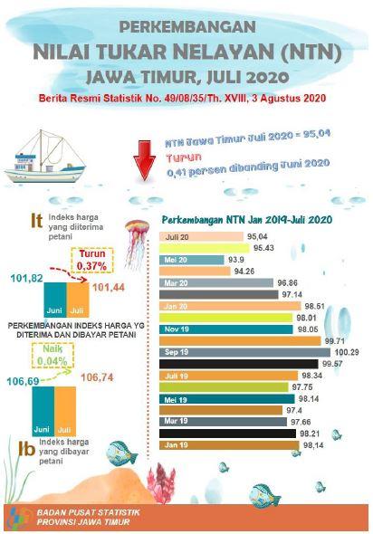 Nilai Tukar Nelayan (NTN) Jawa Timur bulan Juli 2020 turun sebesar 0,41 persen