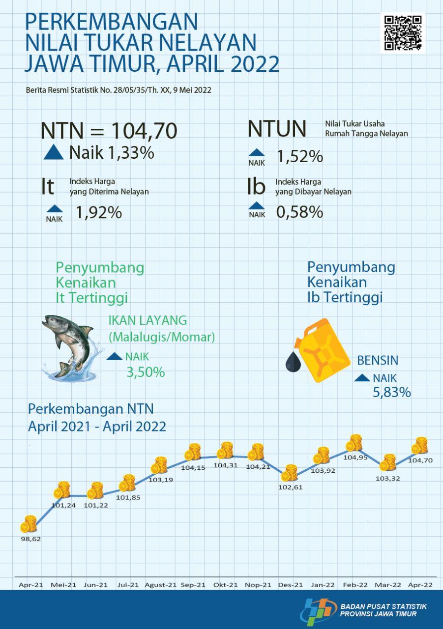 Nilai Tukar Nelayan (NTN) April 2022 sebesar 104,70 atau naik 1,33 persen