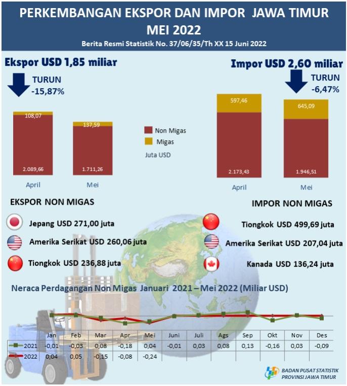 Exports of East Java Province in May 2022 amounted to USD 1.85 billion, down 15.87 percent, while imports amounted to USD 2.59 billion, down 6.47 percent.