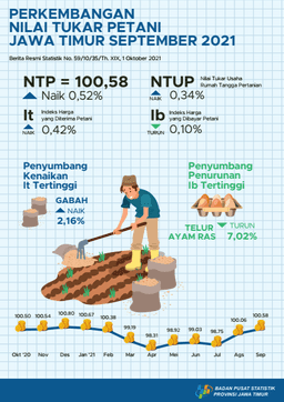 East Java Farmers Exchange Rate (NTP) In September 2021 Rose 0.52 Percent